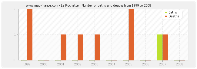 La Rochette : Number of births and deaths from 1999 to 2008